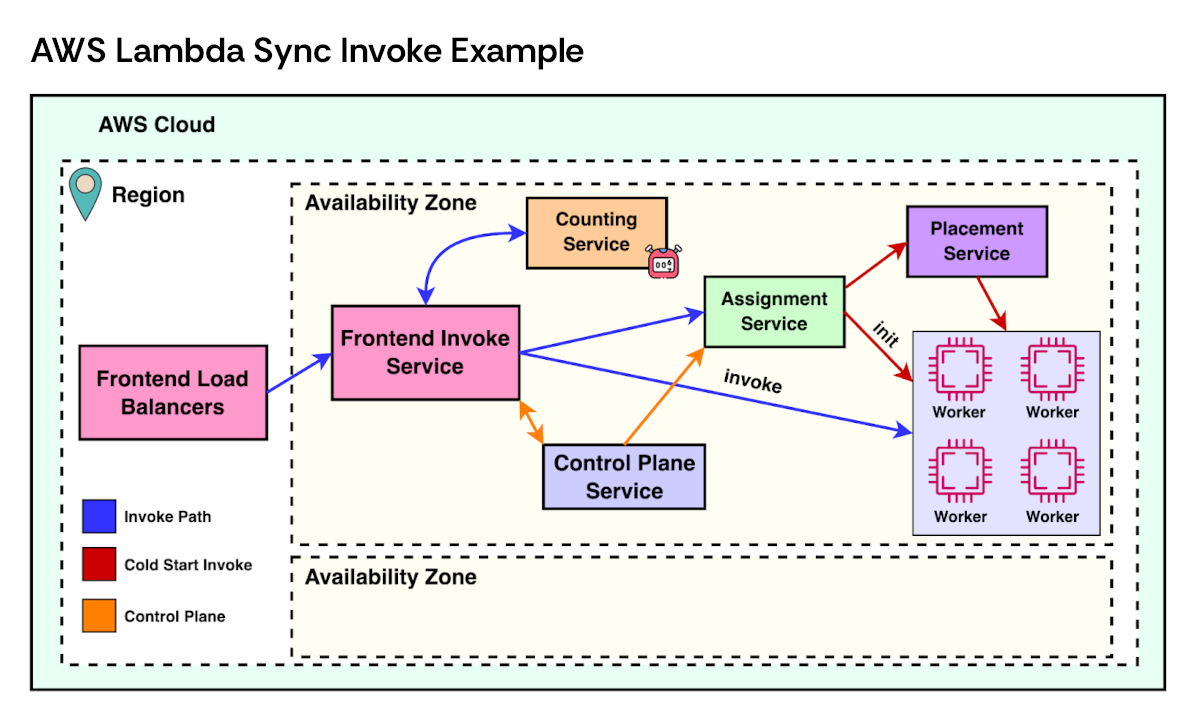 AWS Lambda Sync Invoke Example