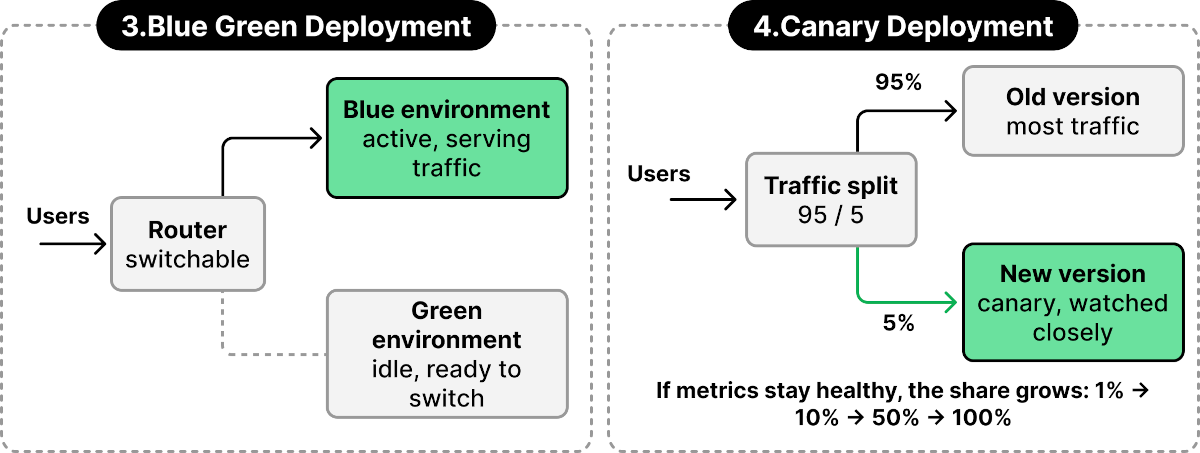 Blue-Green Deployment vs. Canary