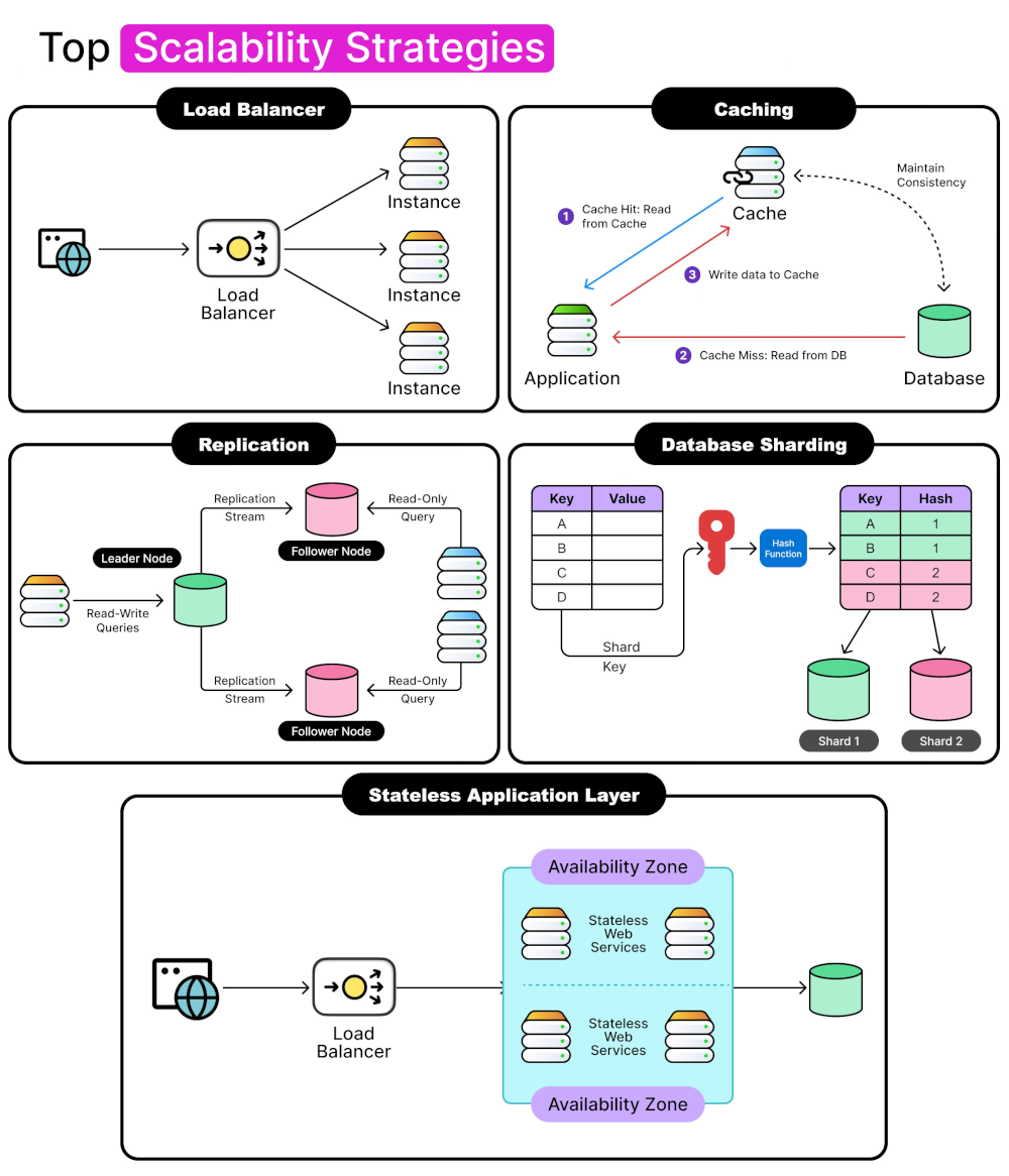 Scalability in Software System Design — A Practical Guide