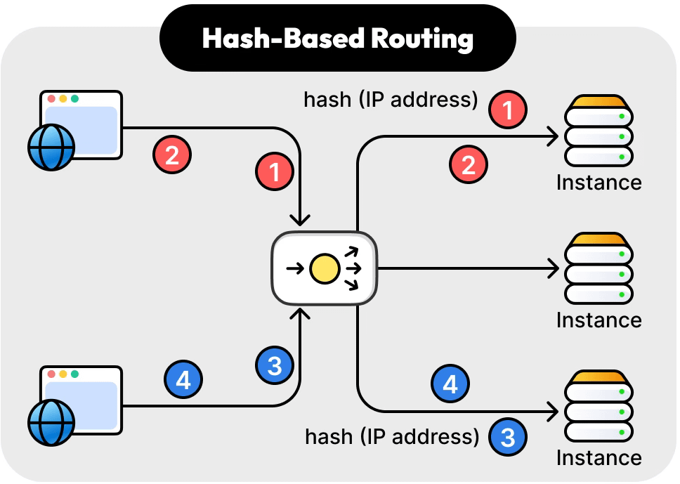 Hash-Based Routing Algorithm