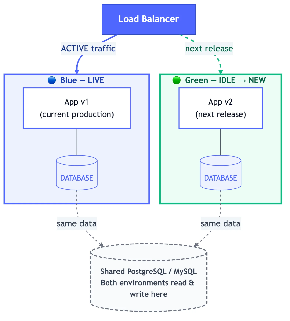 Blue-Green Deployment Example