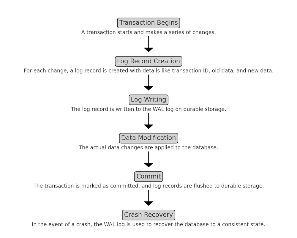 What Happens During COMMIT?