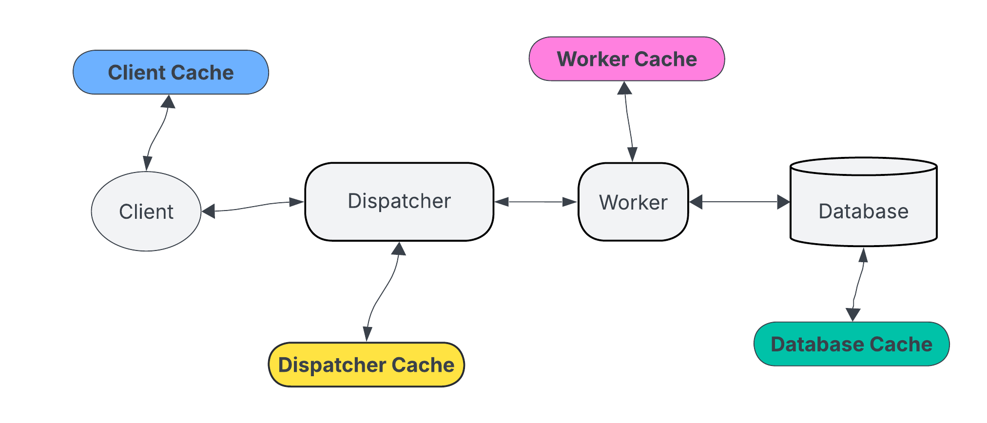 Understanding Caching in Scalable Systems
