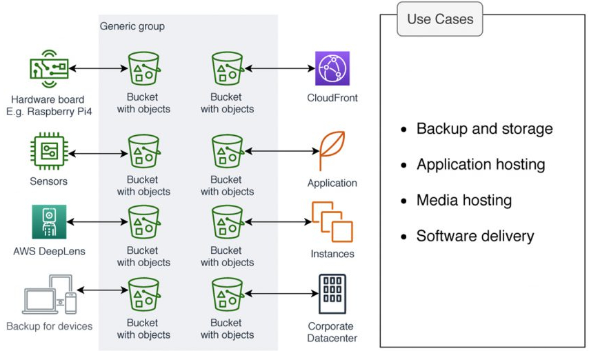Common S3 Use Cases