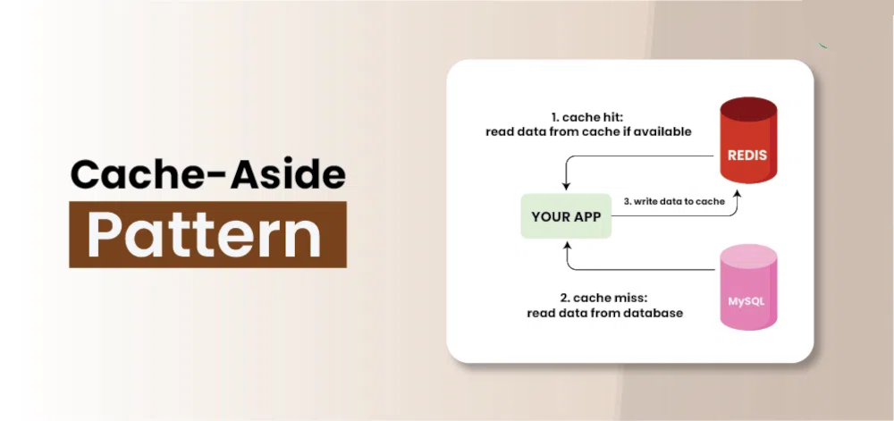 What Is Cache-Aside?