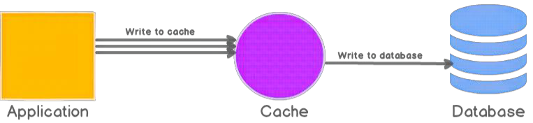 Write-behind cache (Write-back)