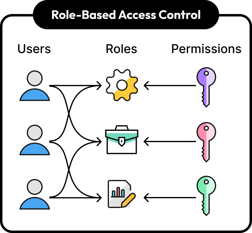 Role-Based Access Control
