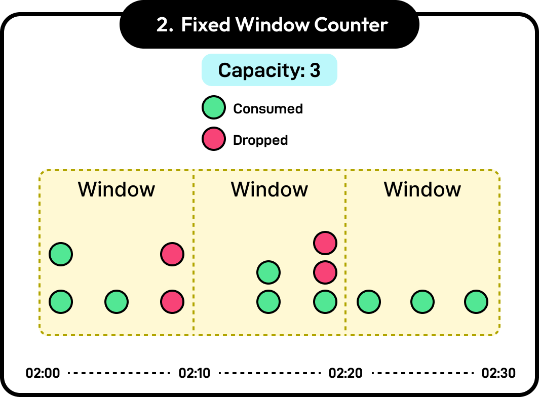 Fixed Window Counter Algorithm