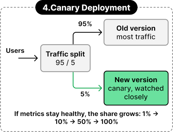 Canary Deployment
