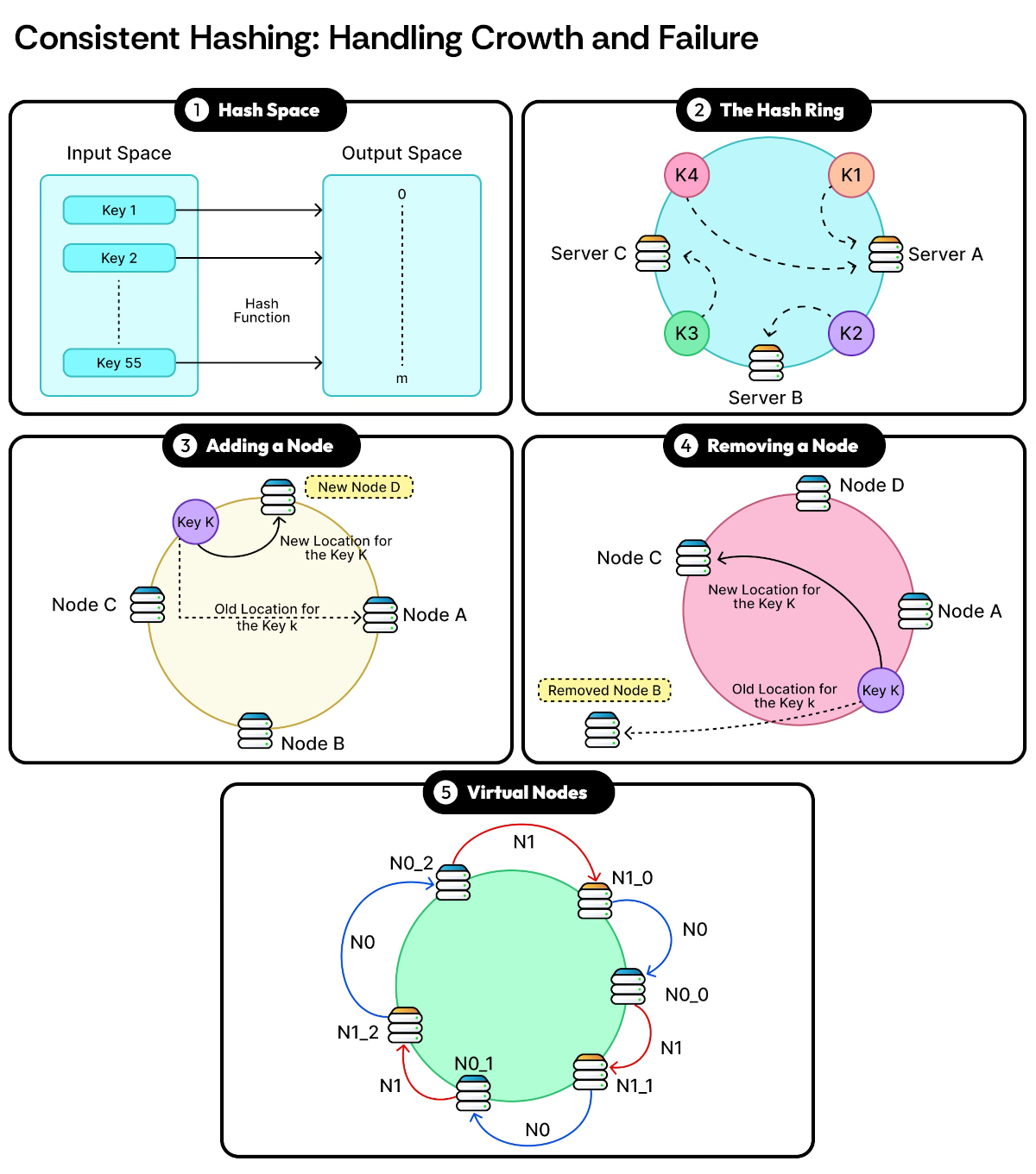 What Is Consistent Hashing?