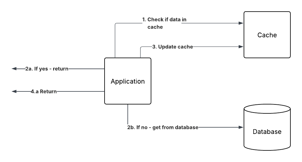 Cache in Software System Design — A Practical Guide
