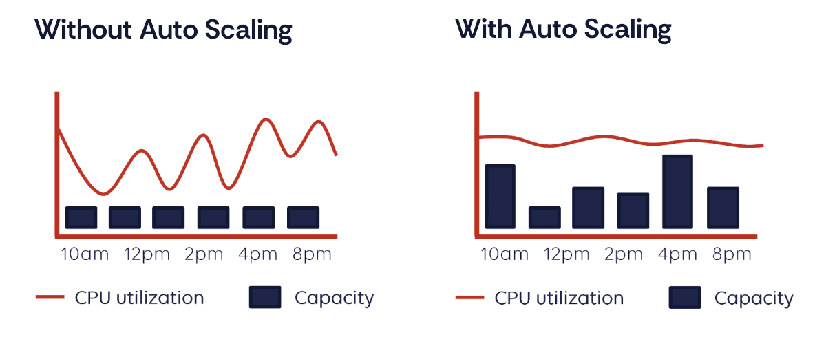 Why Auto Scaling Exists