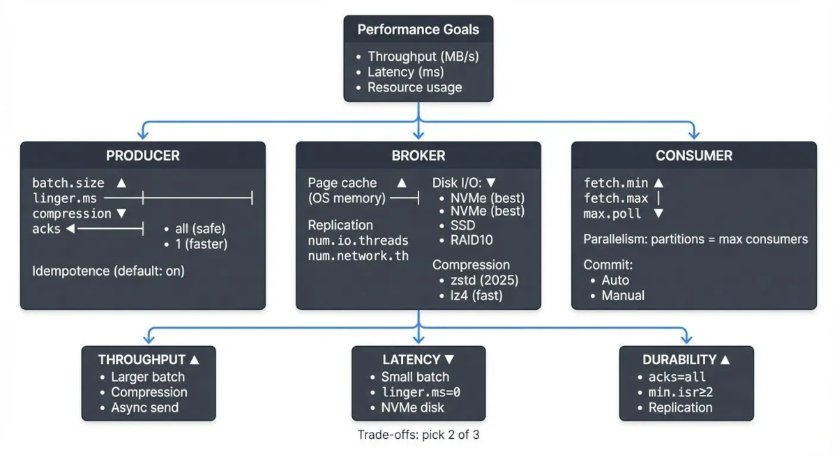 Kafka Performance and Scaling