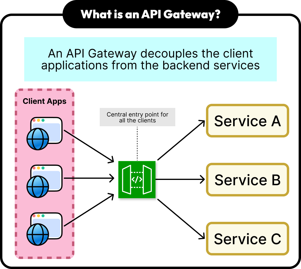 What Is an API Gateway?