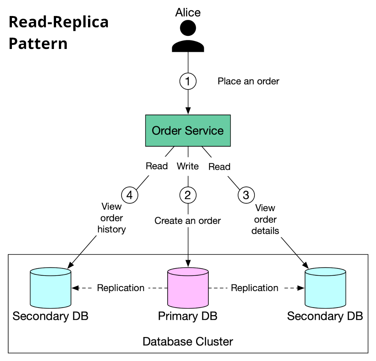What Is a Read Replica?
