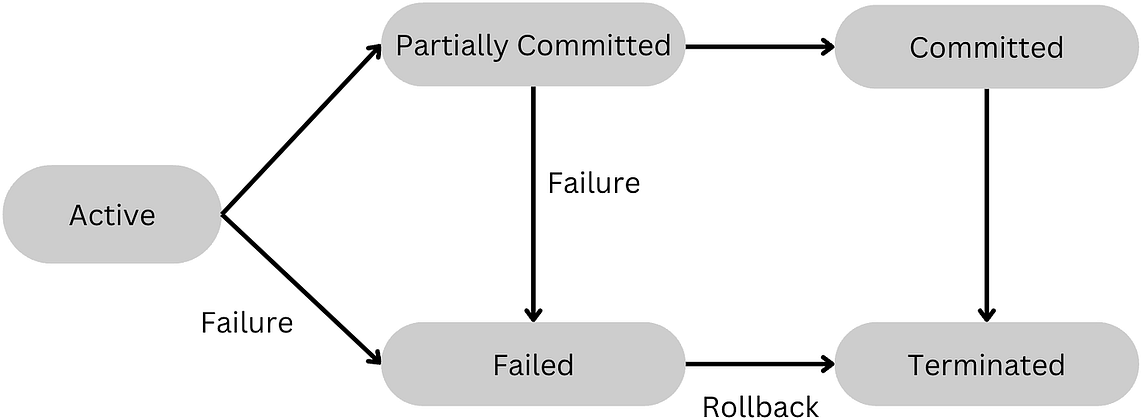 Database Transactions