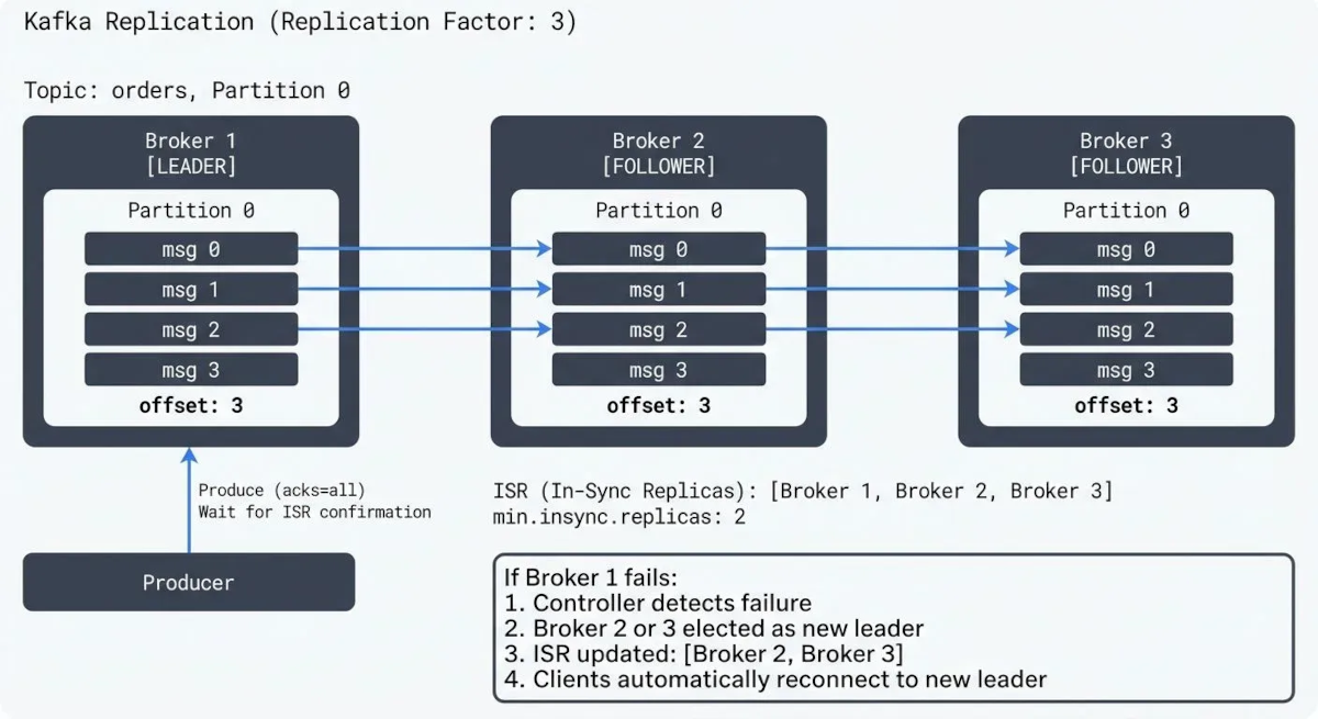 Kafka Replication and Fault Tolerance Explained