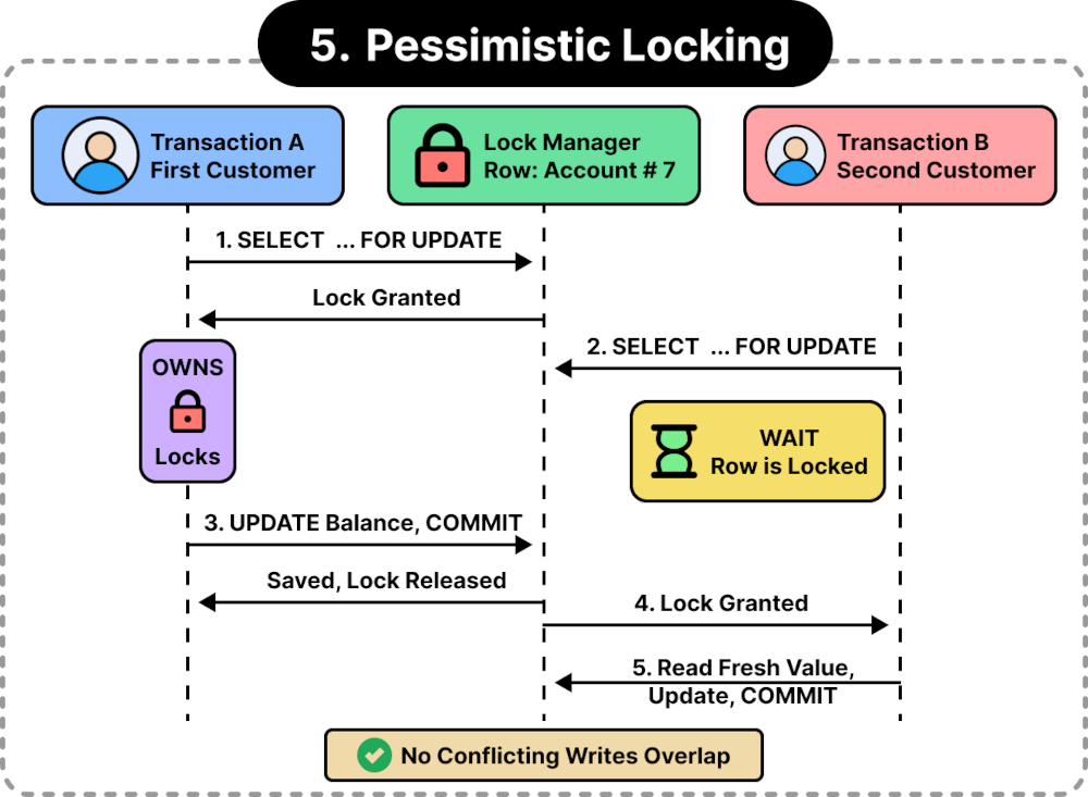 Pessimistic Locking