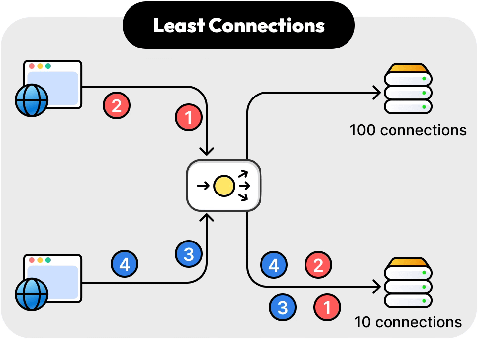 Least Connections Algorithm