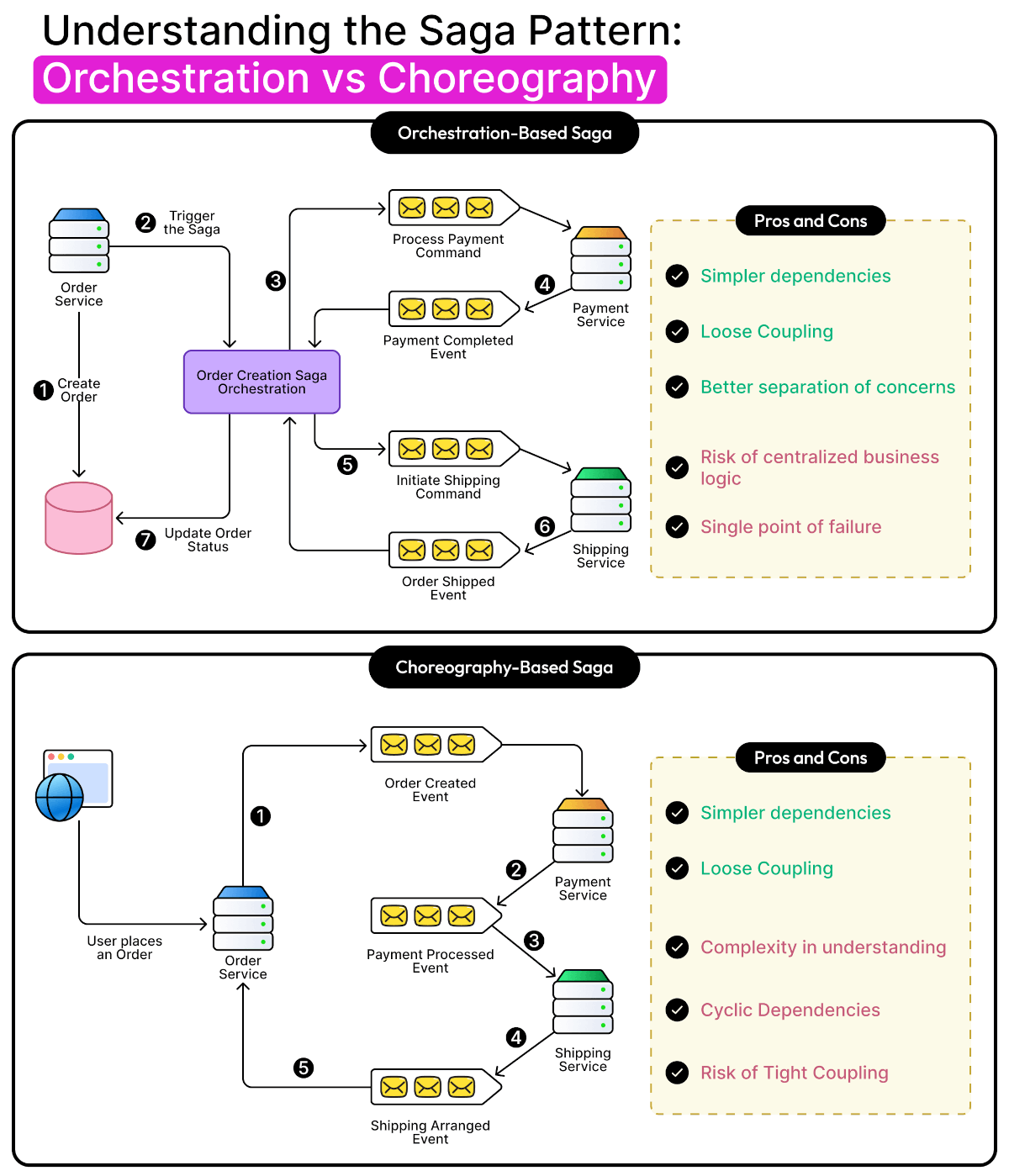 What Is a Saga Pattern?
