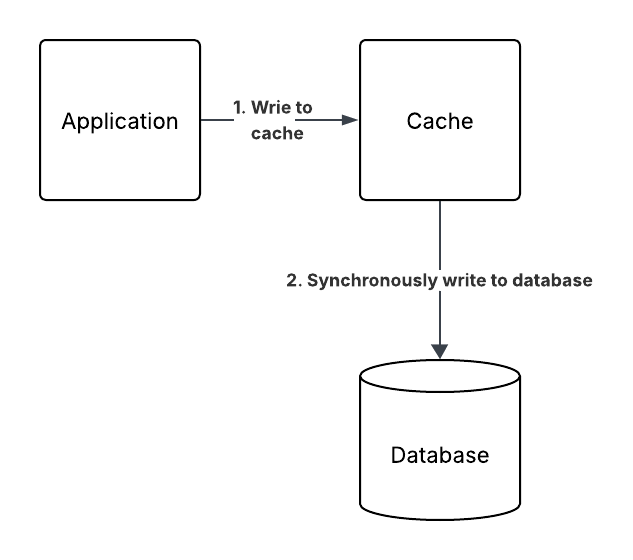 Write-through cache
