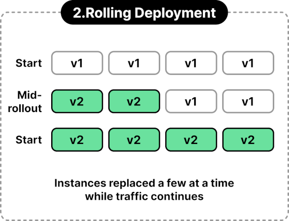 Rolling Deployment
