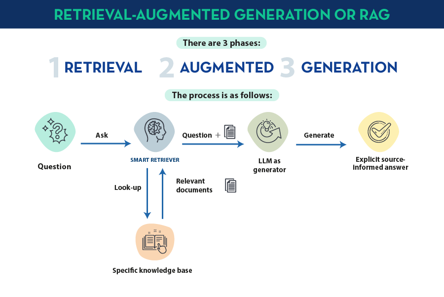 RAG (Retrieval-Augmented Generation)