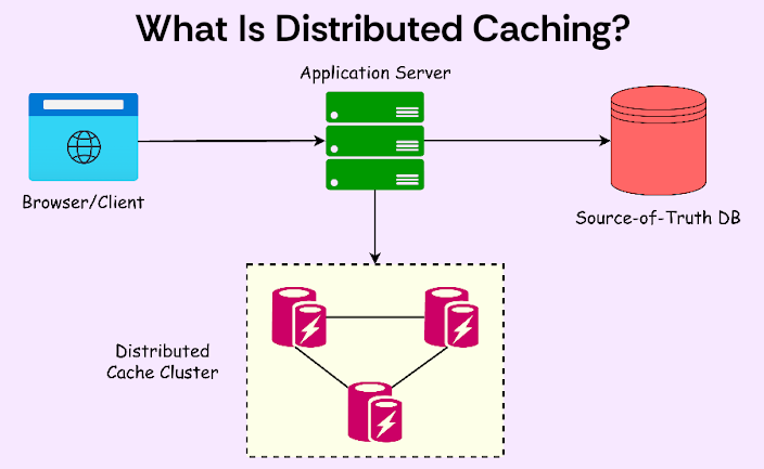 What Is Distributed Caching?