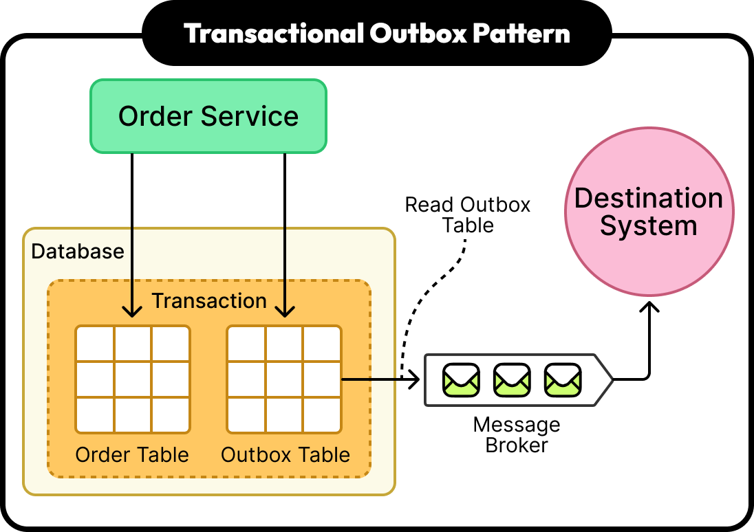 What Is a Transactional Outbox?