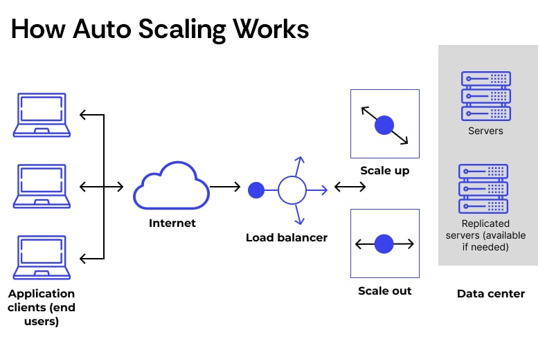 How Auto Scaling Works