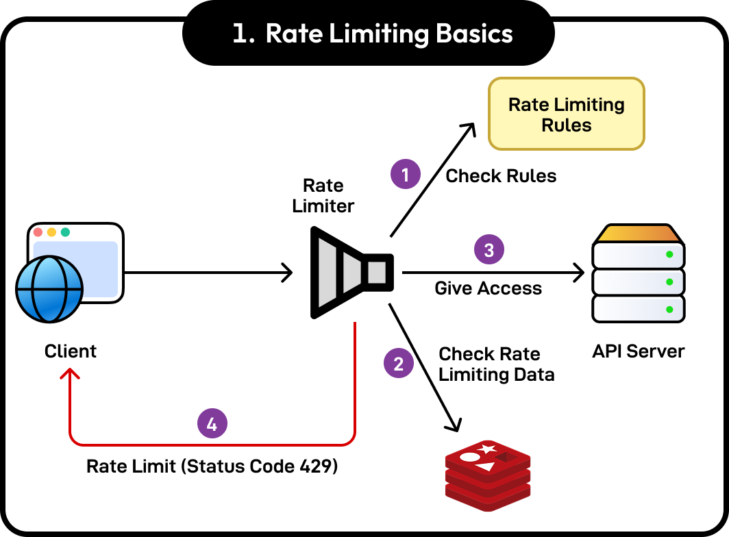What Is Rate Limiting?