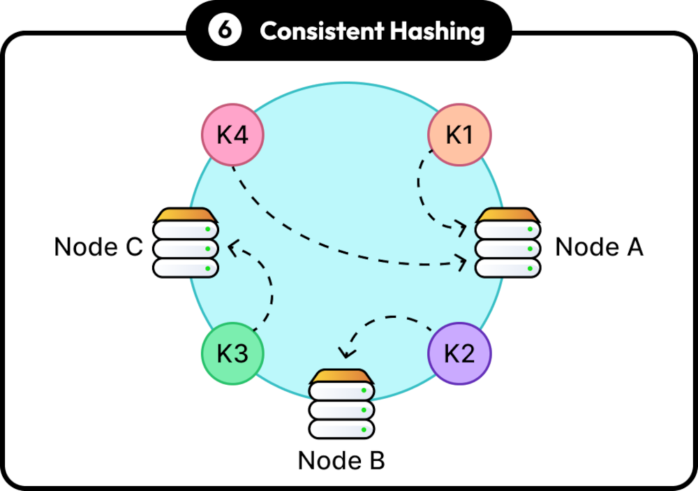 Consistent Hashing