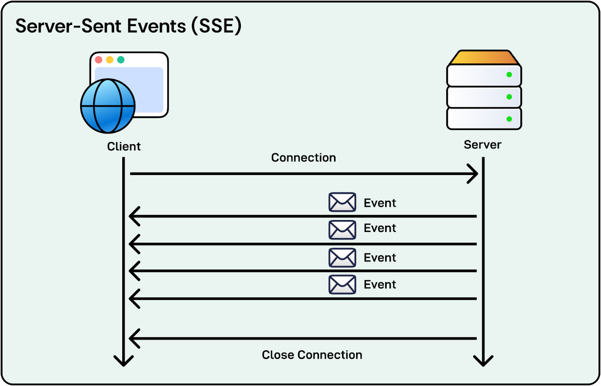 What Is Server-Sent Events?