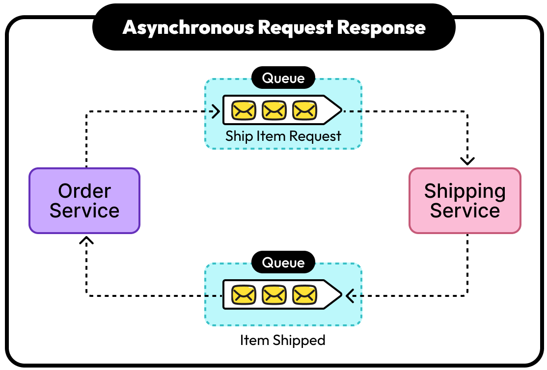 Async Request-Reply Pattern