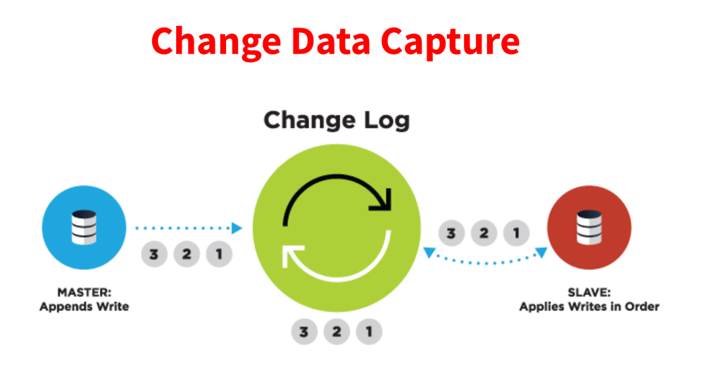 What Is Change Data Capture?
