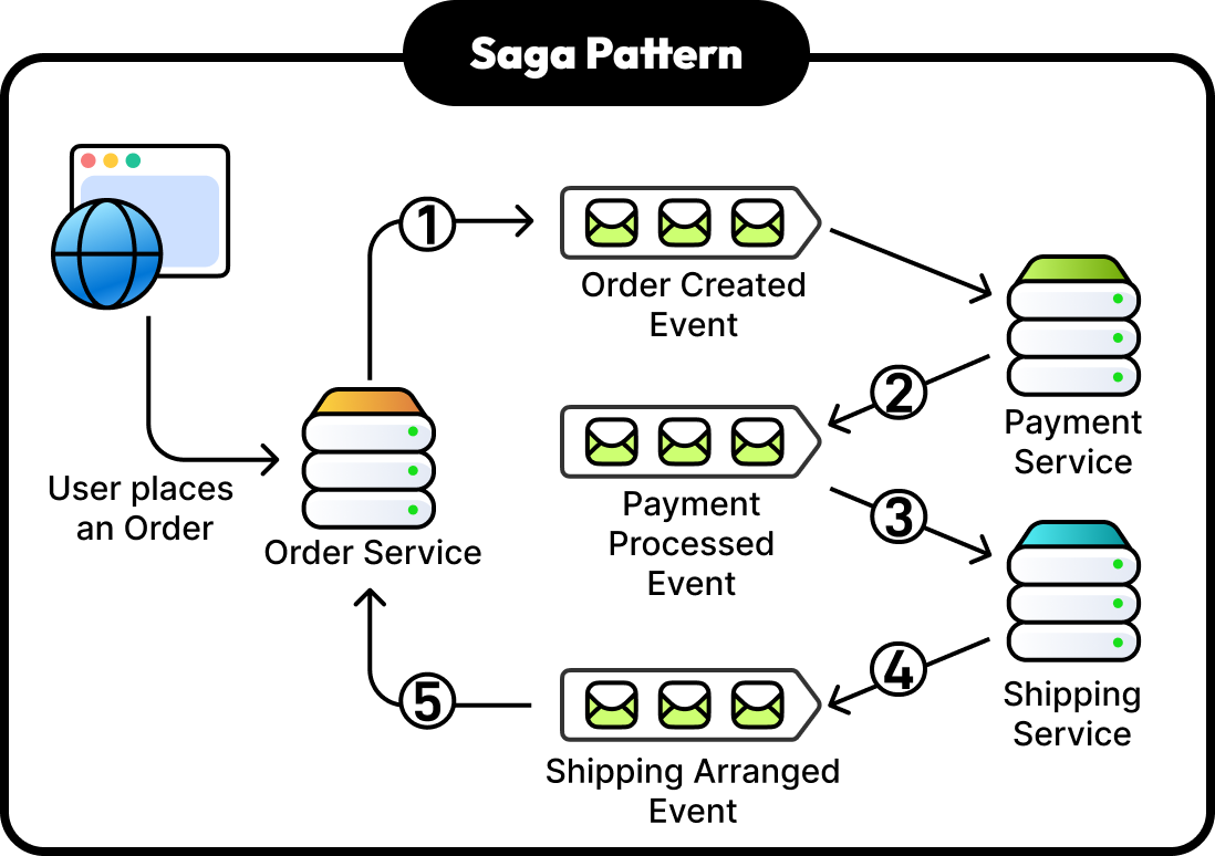 Saga Pattern