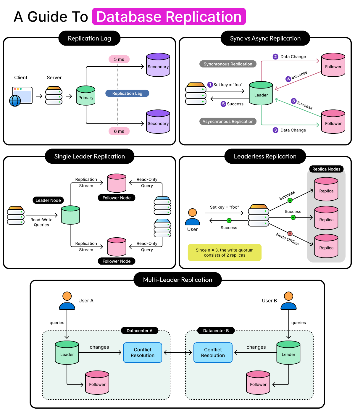 Database Replication Patterns