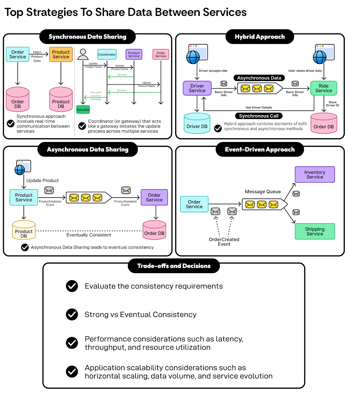 Managing Data Across Multiple Services