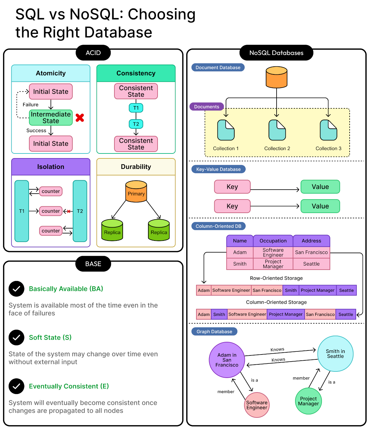 SQL vs NoSQL