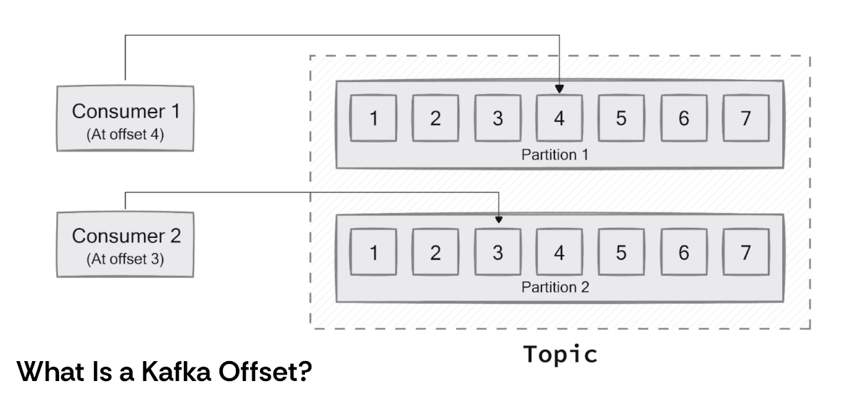What Is a Kafka Offset?