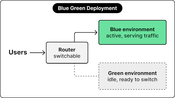 Blue-Green Deployment