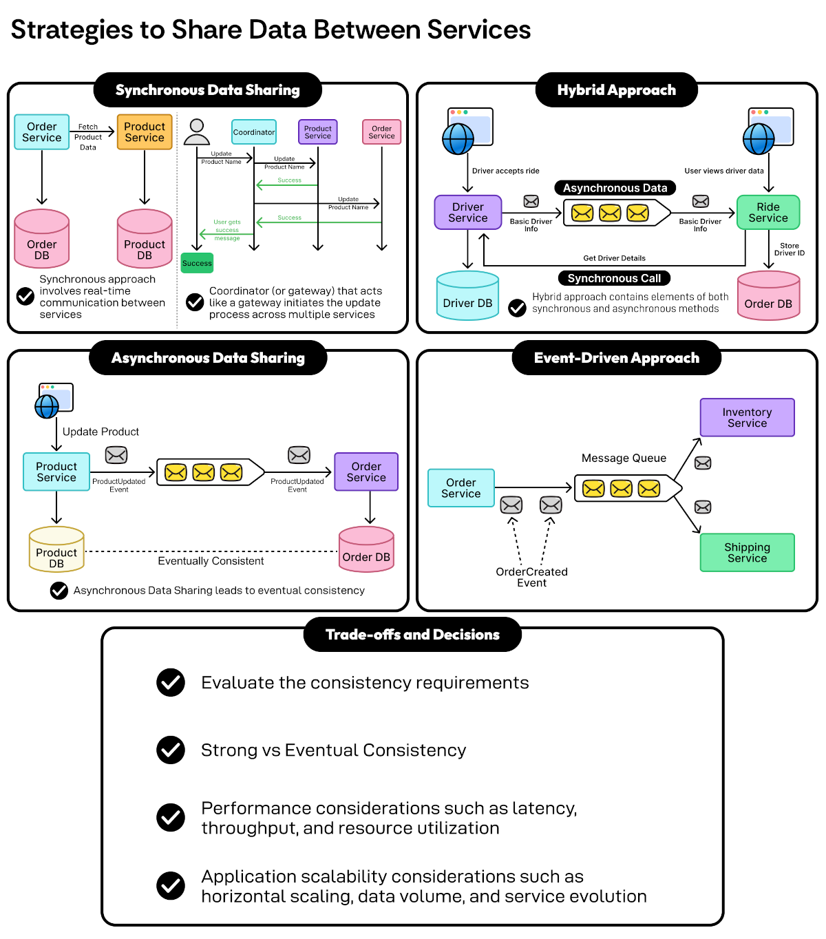 Strategies to Share Data Between Services