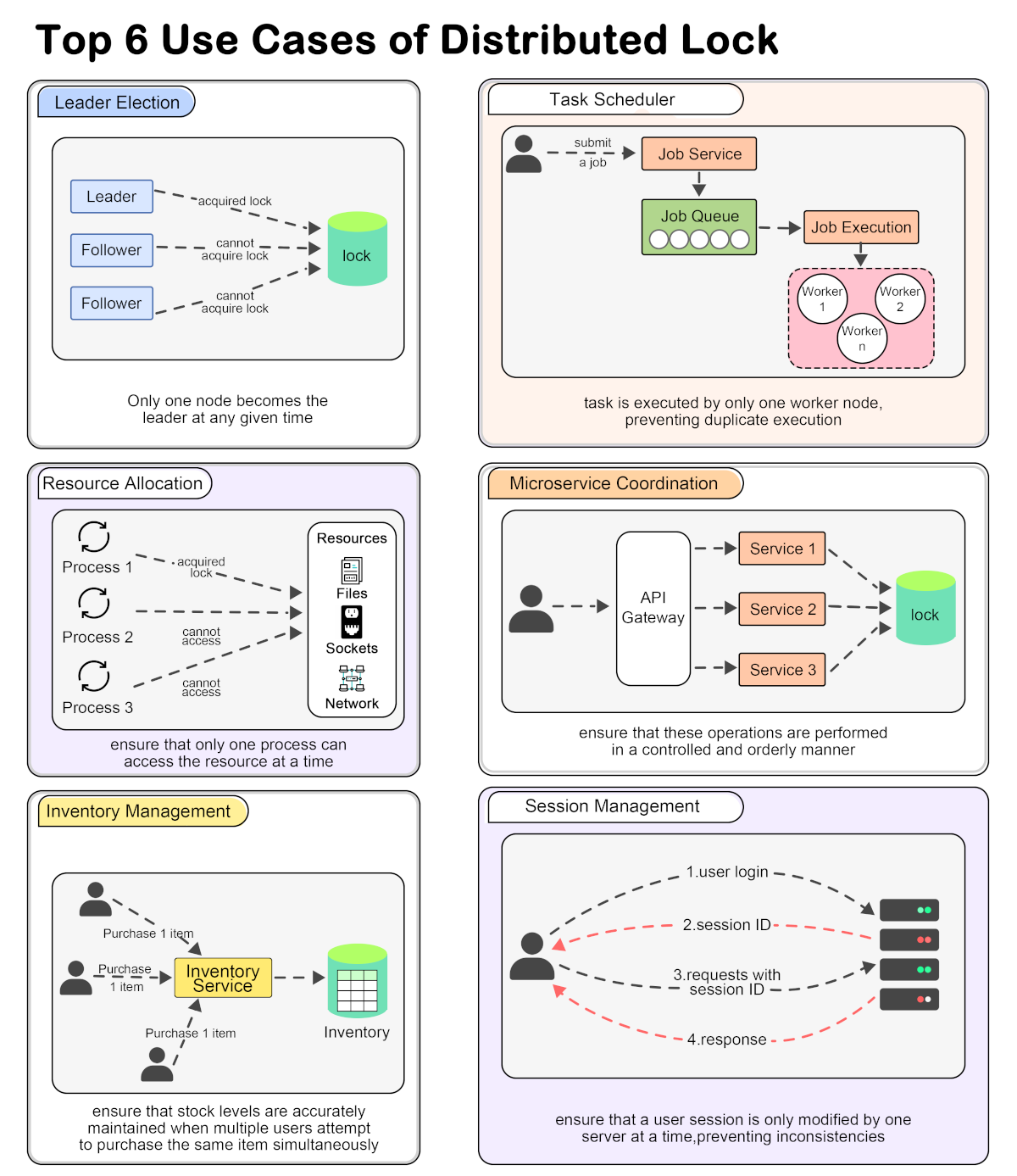 Use Cases of Distributed Lock