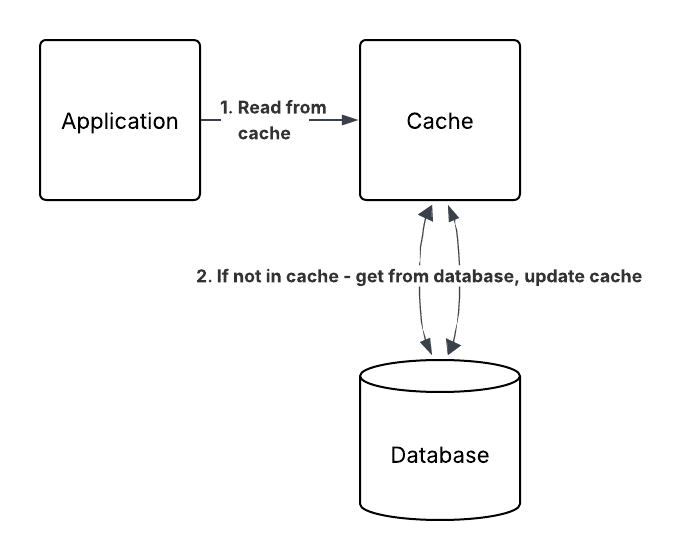 Read-through cache