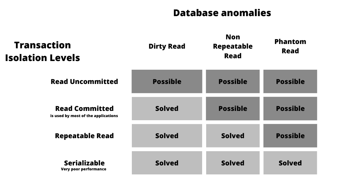Transaction isolation levels