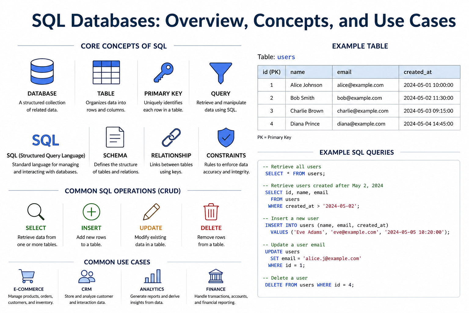 SQL Databases: Overview, Concepts, and Use Cases