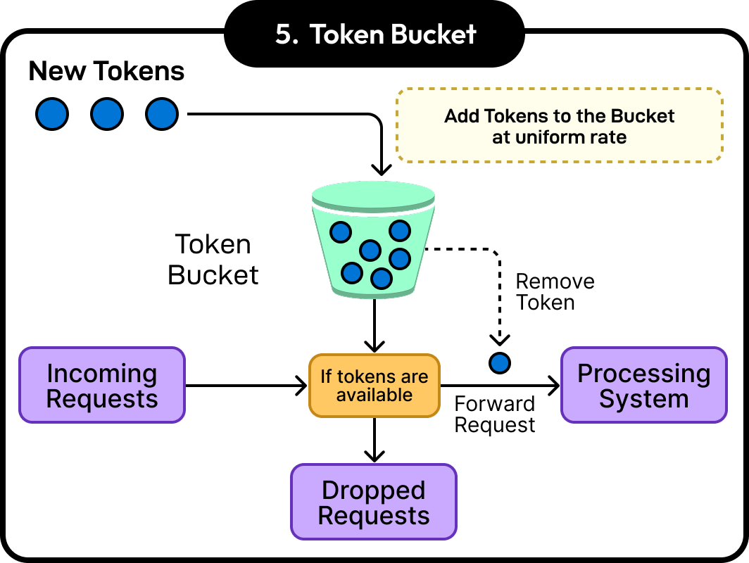 Token Bucket Algorithm