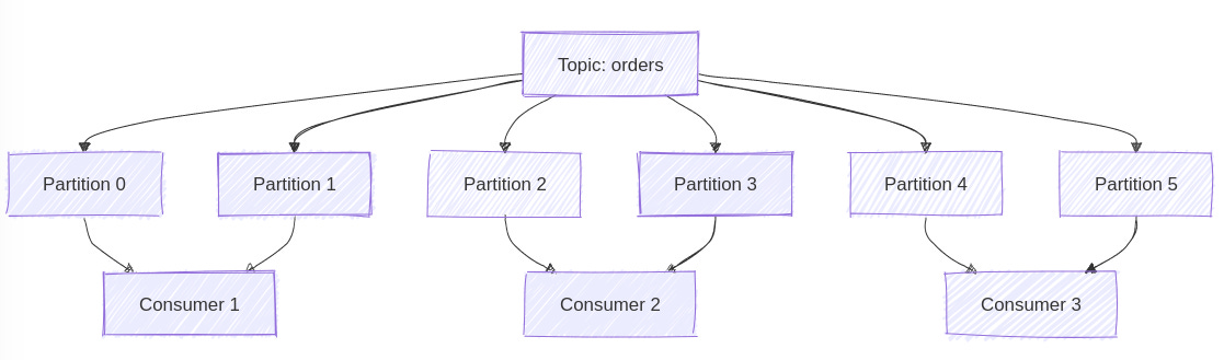 What Is a Kafka Consumer Group?