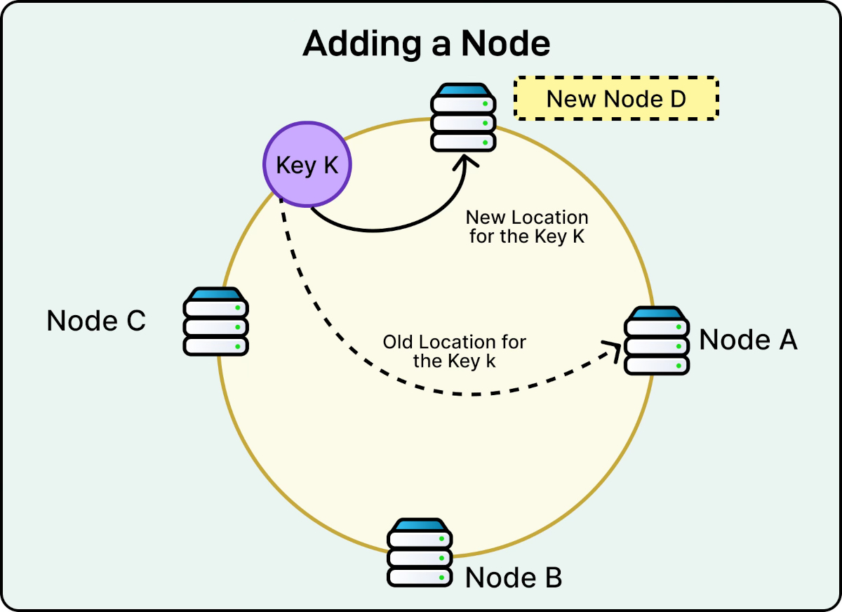 Adding a Node