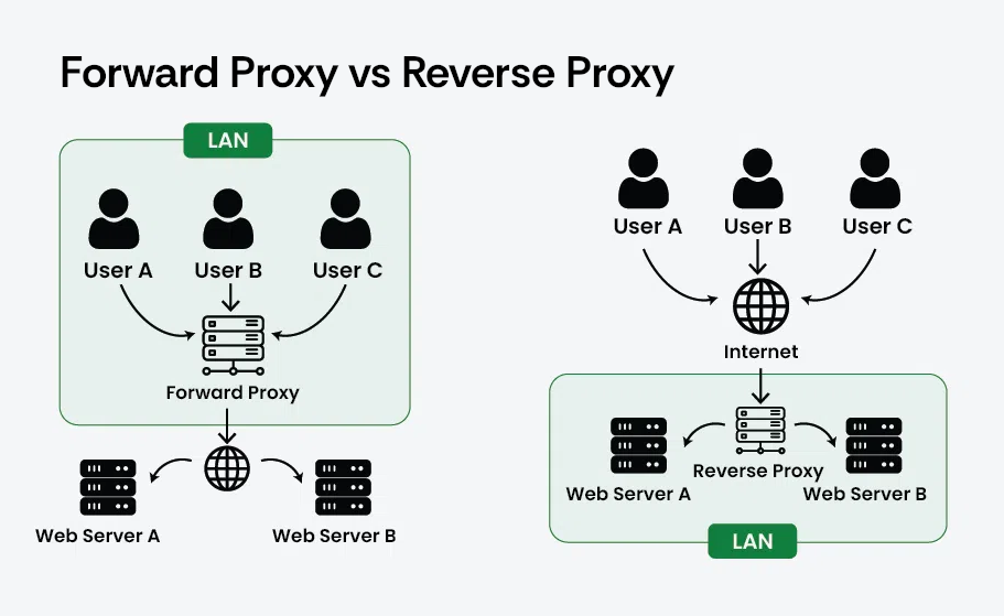 Forward Proxy vs Reverse Proxy